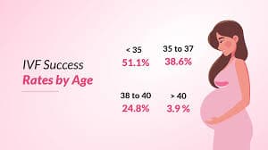 IVF Success and Age