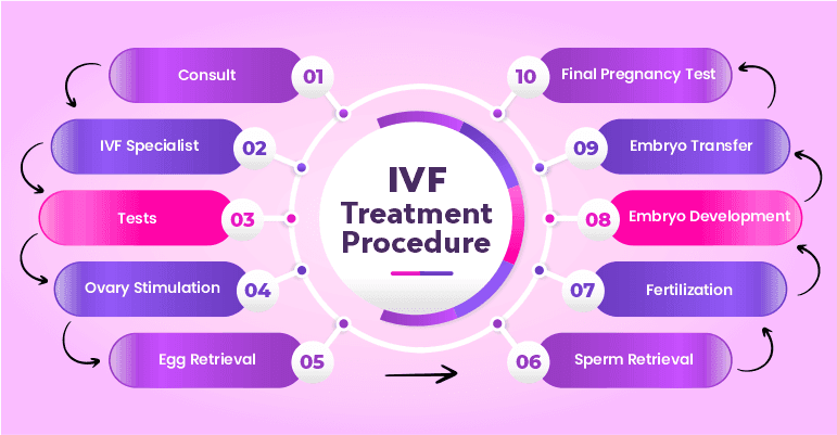 In-Vitro Fertilization (IVF)